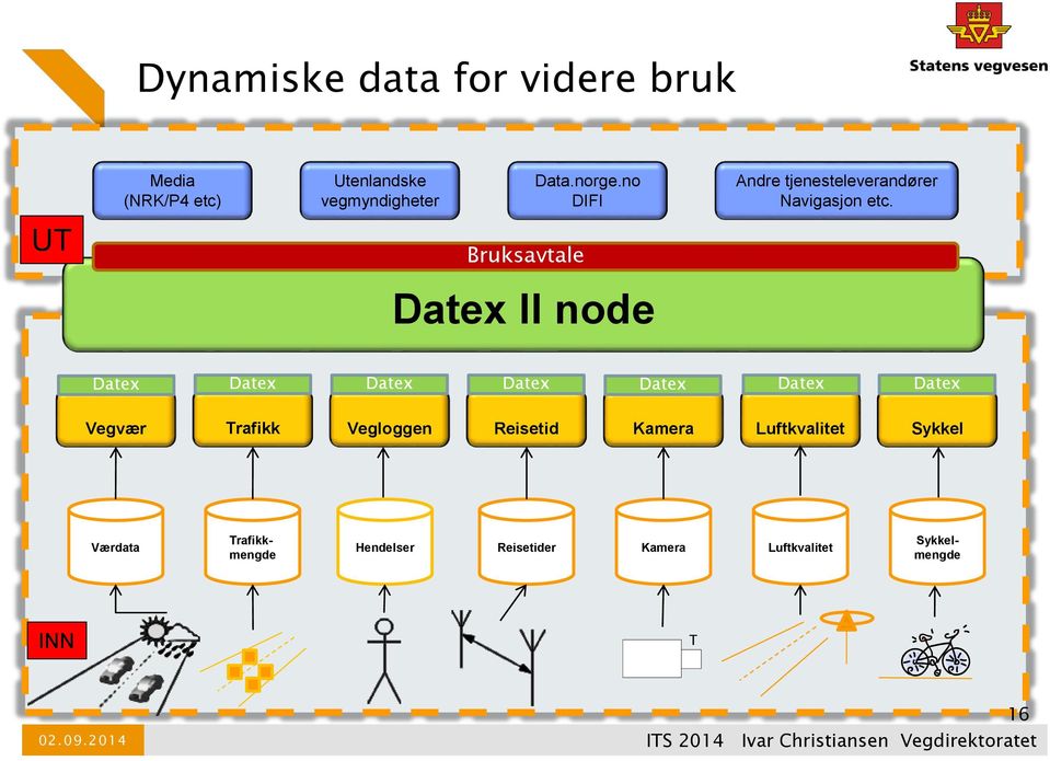 UT Bruksavtale Tjenestelag (SOA) Datex II node Datex Datex Datex Datex Datex Datex Datex