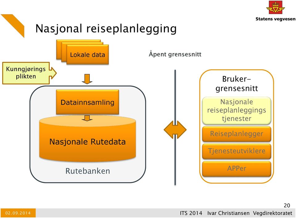 Datainnsamling Nasjonale Rutedata Rutebanken Nasjonale