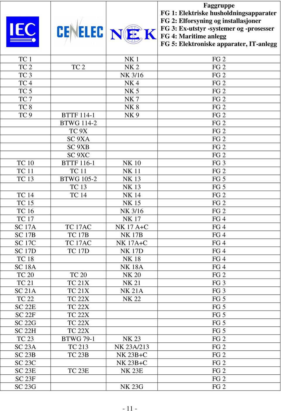 116-1 NK 10 FG 3 TC 11 TC 11 NK 11 FG 2 TC 13 BTWG 105-2 NK 13 FG 5 TC 13 NK 13 FG 5 TC 14 TC 14 NK 14 FG 2 TC 15 NK 15 FG 2 TC 16 NK 3/16 FG 2 TC 17 NK 17 FG 4 SC 17A TC 17AC NK 17 A+C FG 4 SC 17B