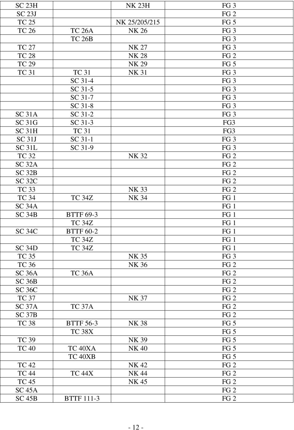 34 FG 1 SC 34A FG 1 SC 34B BTTF 69-3 FG 1 TC 34Z FG 1 SC 34C BTTF 60-2 FG 1 TC 34Z FG 1 SC 34D TC 34Z FG 1 TC 35 NK 35 FG 3 TC 36 NK 36 FG 2 SC 36A TC 36A FG 2 SC 36B FG 2 SC 36C FG 2 TC 37 NK 37 FG