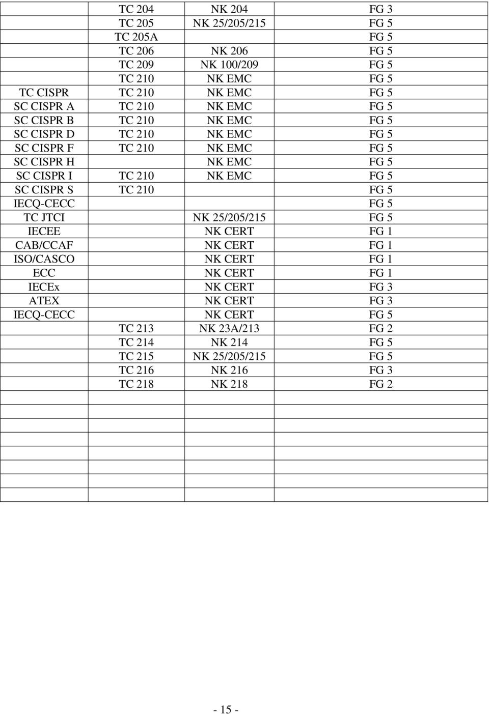 FG 5 SC CISPR S TC 210 FG 5 IECQ-CECC FG 5 TC JTCI NK 25/205/215 FG 5 IECEE NK CERT FG 1 CAB/CCAF NK CERT FG 1 ISO/CASCO NK CERT FG 1 ECC NK CERT FG 1 IECEx