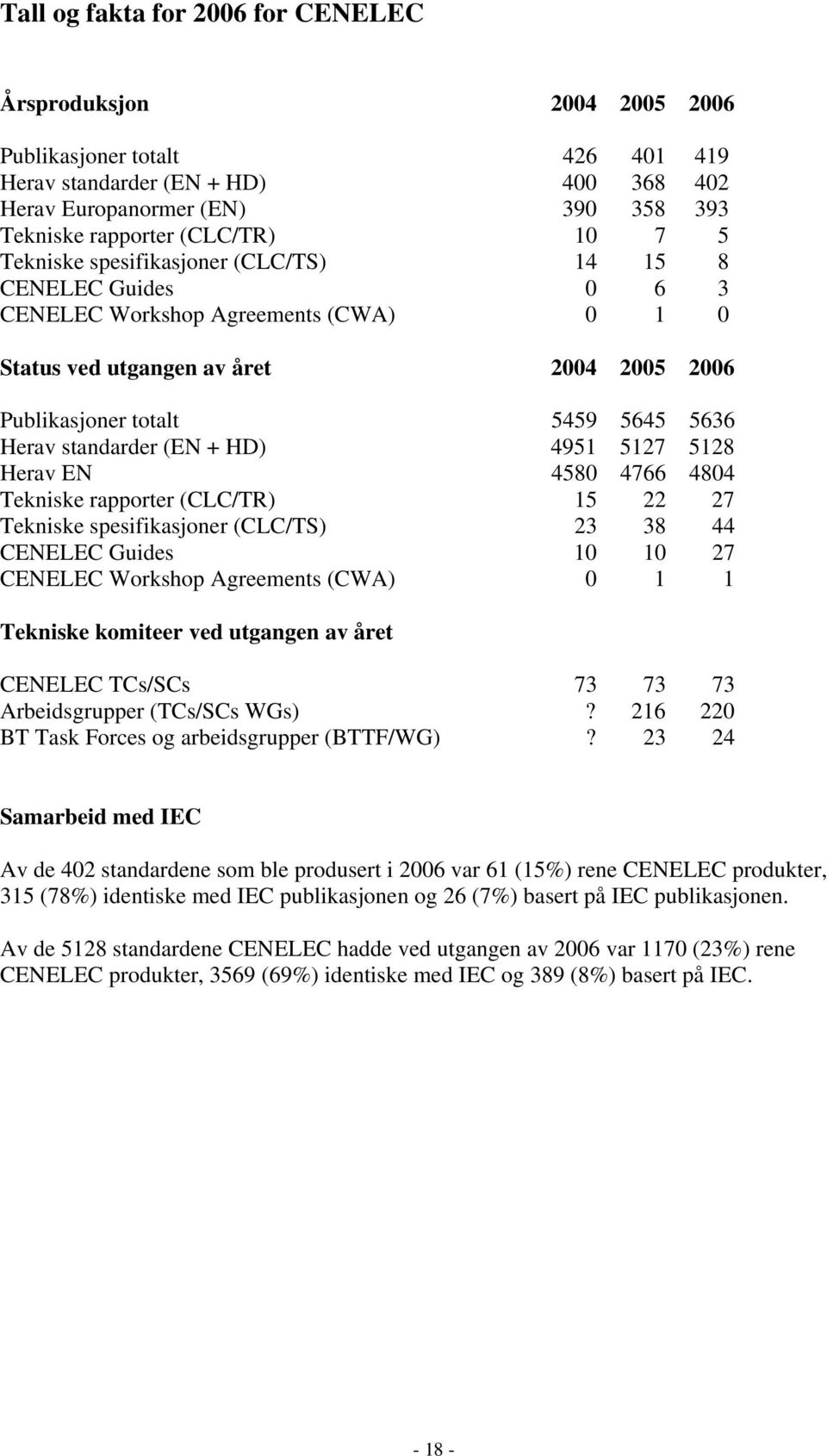 standarder (EN + HD) 4951 5127 5128 Herav EN 4580 4766 4804 Tekniske rapporter (CLC/TR) 15 22 27 Tekniske spesifikasjoner (CLC/TS) 23 38 44 CENELEC Guides 10 10 27 CENELEC Workshop Agreements (CWA) 0