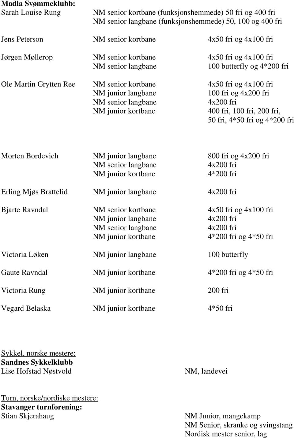 100 fri, 200 fri, 50 fri, 4*50 fri og 4*200 fri Morten Bordevich NM junior langbane 800 fri og NM junior kortbane 4*200 fri Erling Mjøs Brattelid NM junior langbane Bjarte Ravndal NM senior kortbane