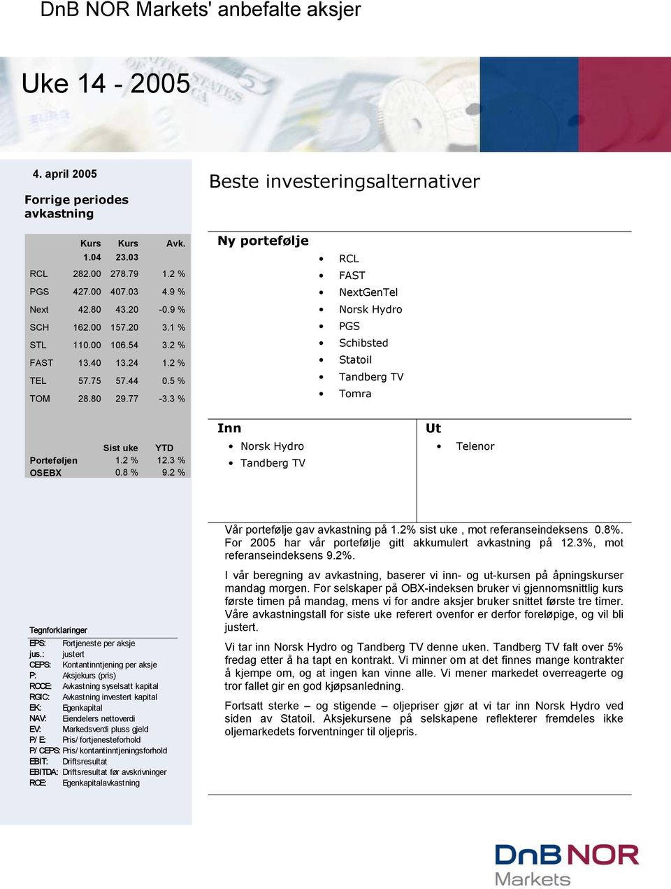 3 % Ny portefølje RCL FAST NextGenTel Norsk Hydro PGS Schibsted Statoil Tandberg TV Tomra Sist uke YTD Porteføljen 1.2 % 12.3 % OSEBX 0.8 % 9.