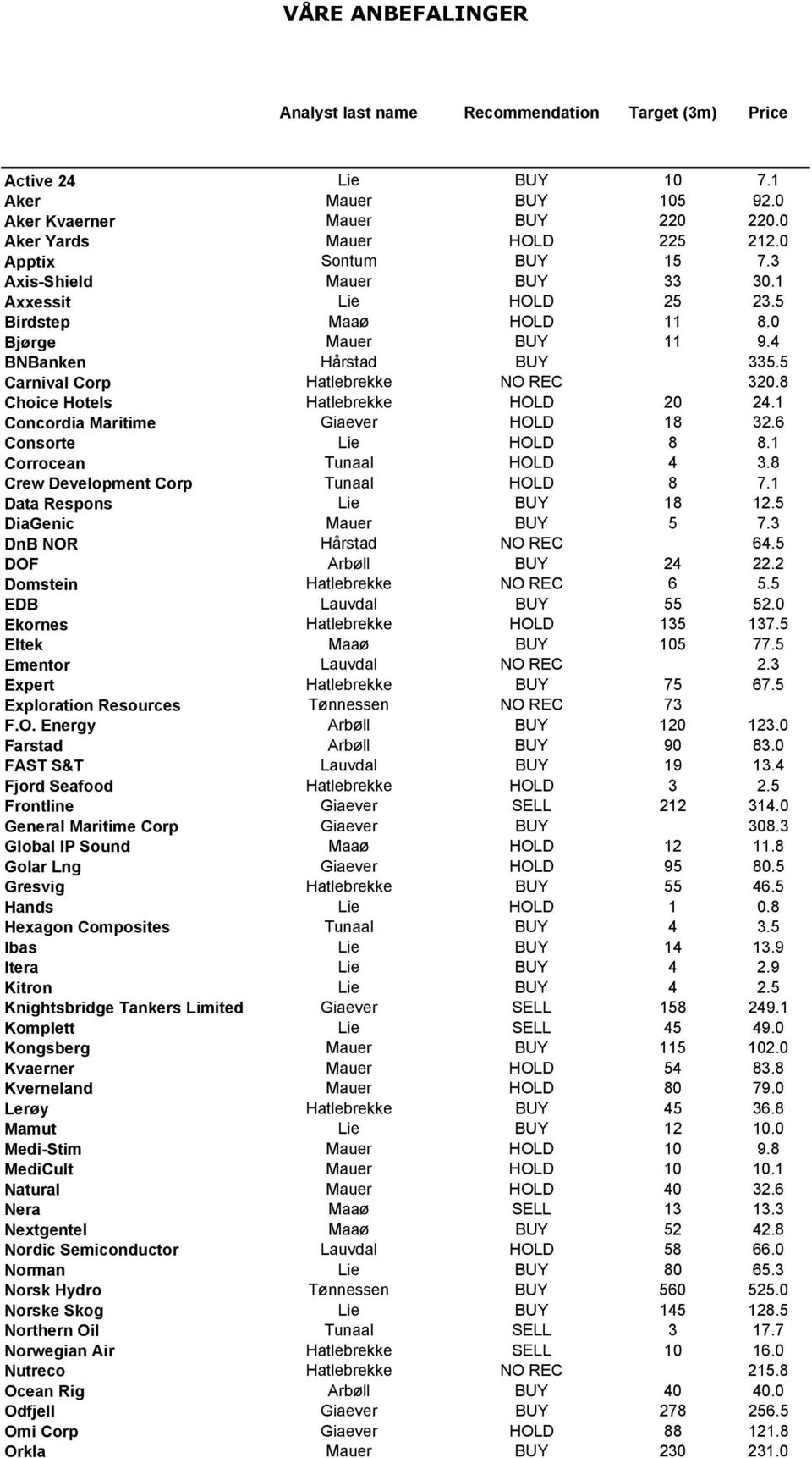 8 Choice Hotels Hatlebrekke HOLD 20 24.1 Concordia Maritime Giaever HOLD 18 32.6 Consorte Lie HOLD 8 8.1 Corrocean Tunaal HOLD 4 3.8 Crew Development Corp Tunaal HOLD 8 7.1 Data Respons Lie BUY 18 12.