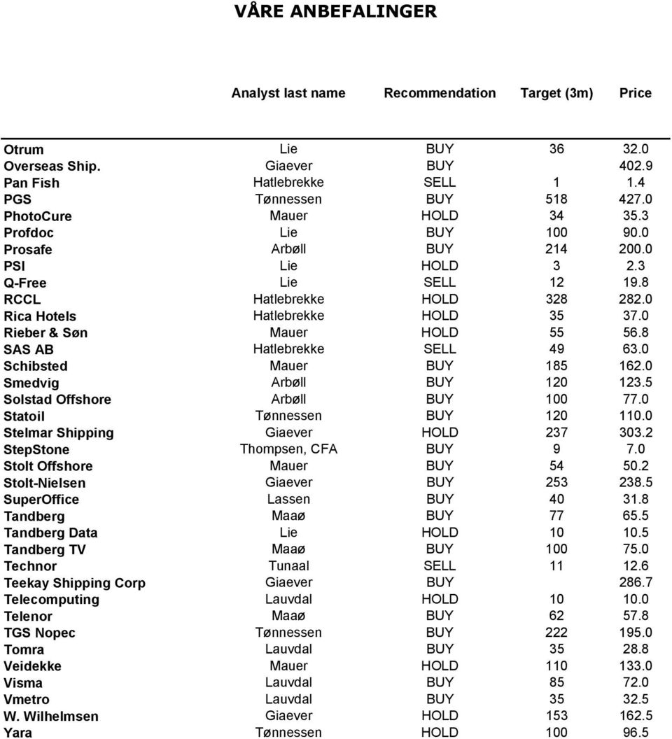 0 Rieber & Søn Mauer HOLD 55 56.8 SAS AB Hatlebrekke SELL 49 63.0 Schibsted Mauer BUY 185 162.0 Smedvig Arbøll BUY 120 123.5 Solstad Offshore Arbøll BUY 100 77.0 Statoil Tønnessen BUY 120 110.