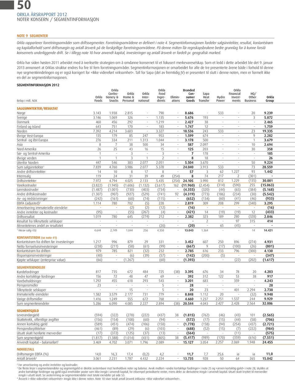 På denne måten får regnskapsbrukere bedre grunnlag for å kunne forstå konsernets underliggende drift. Se i tillegg note 0 hvor anvendt kapital, investeringer og antall årsverk er fordelt pr.