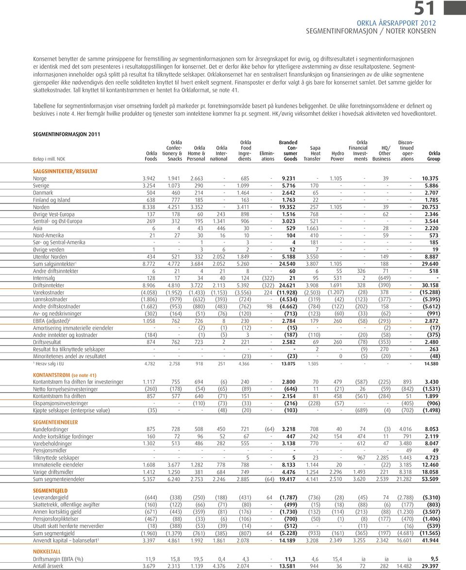 Segmentinformasjonen inneholder også splitt på resultat fra tilknyttede selskaper.