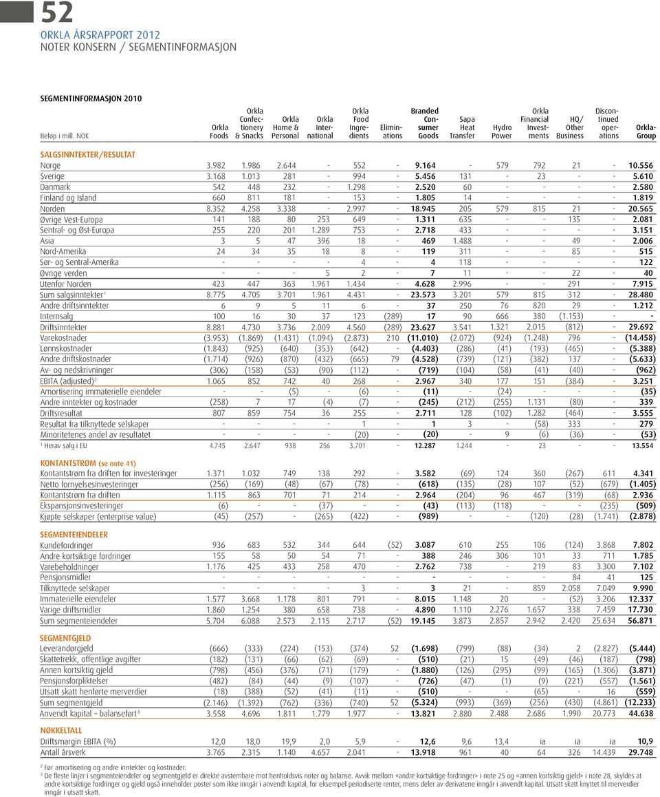 Orkla Financial Investments Discontinued operations Orkla- Group Salgsinntekter/resultat Norge 3.982.986 2.644-552 - 9.64-579 792 2-0.556 Sverige 3.68.03 28-994 - 5.456 3-23 - - 5.