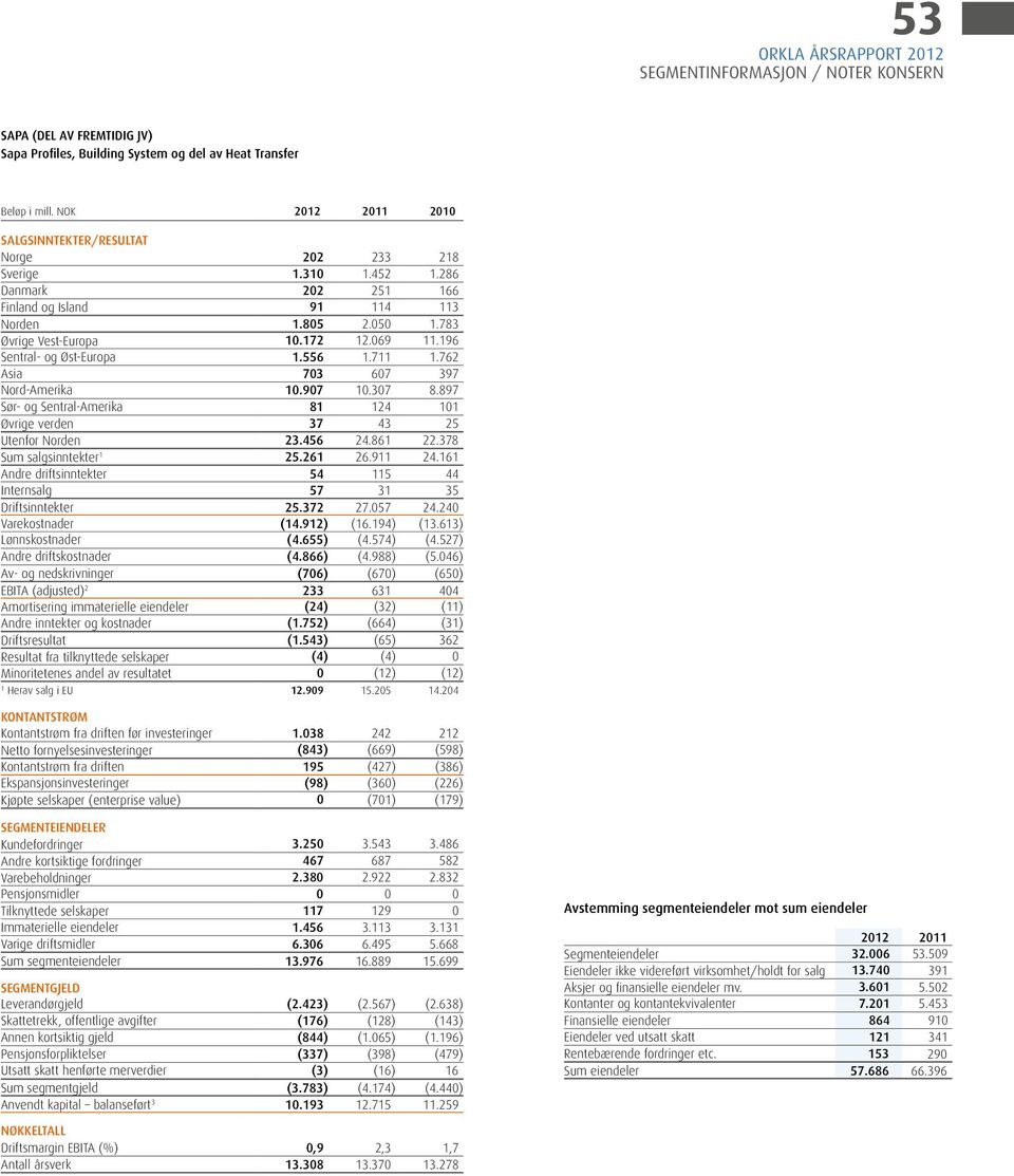 897 Sør- og Sentral-Amerika 8 24 0 Øvrige verden 37 43 25 Utenfor Norden 23.456 24.86 22.378 Sum salgsinntekter 25.26 26.9 24.6 Andre driftsinntekter 54 5 44 Internsalg 57 3 35 Driftsinntekter 25.