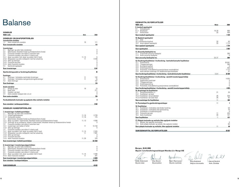 4 Finansielle eiendeler som måles til virkelig verdi 2.4.1 Aksjer og andeler (inkl. aksjer og andeler målt til kost) 11, 14 6 2.4.2 Obligasjoner og andre verdipapirer med fast avkastning 11 3 239 2.4.3 Utlån og fordringer 2 2.