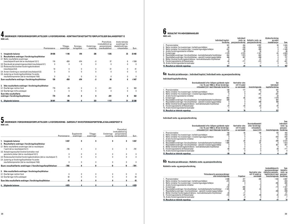 Resultatførte endringer i forsikringsforpliktelser 2.1 Netto resultatførte avsetninger (resultatpost 6 samt del av resultatpost 5.2.1) 116-850 -814-3 37 6-1 508 2.