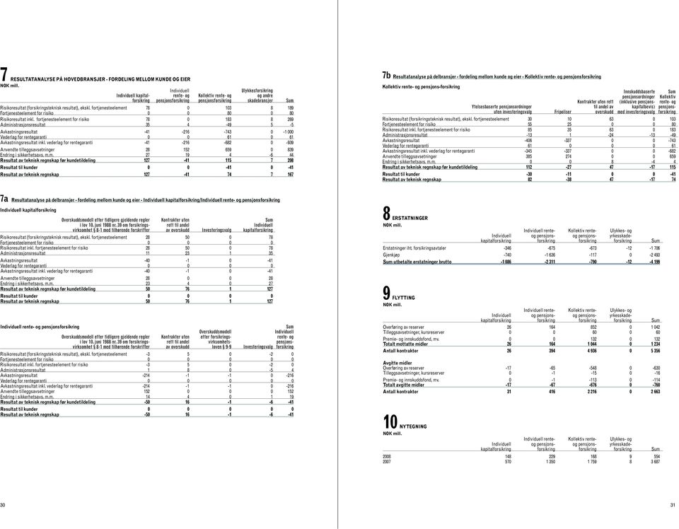 fortjenesteelement for risiko 78 0 183 8 269 Administrasjonsresultat 35 4-49 5-5 Avkastningsresultat -41-216 -743 0-1 000 Vederlag for rentegaranti 0 0 61 0 61 Avkastningsresultat inkl.