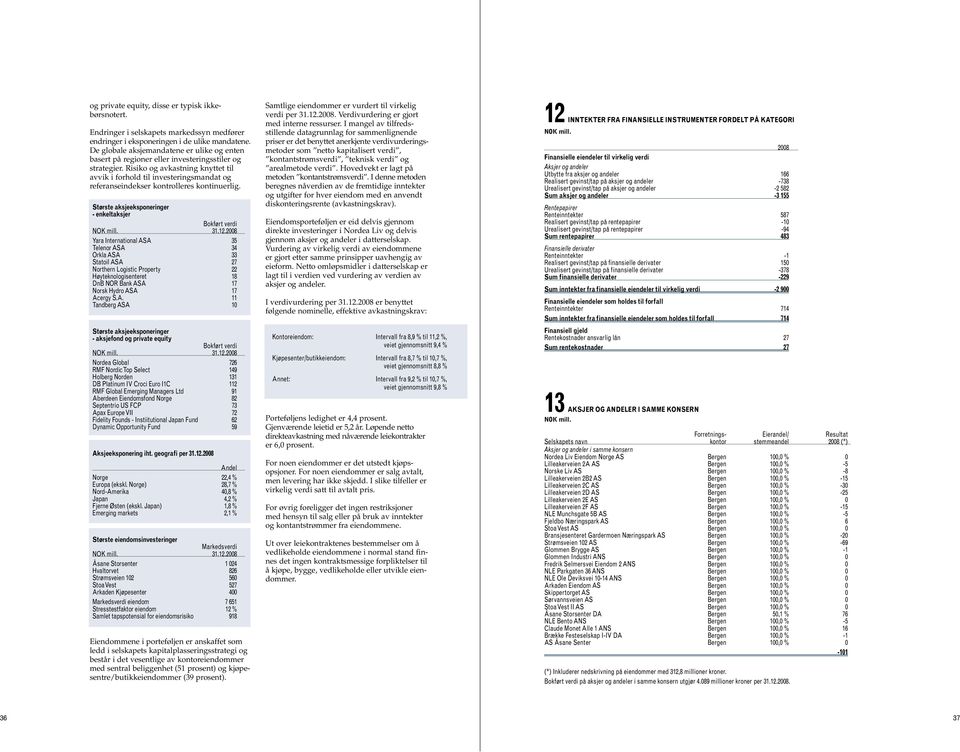 Risiko og avkastning knyttet til avvik i forhold til investeringsmandat og referanseindekser kontrolleres kontinuerlig. Største aksjeeksponeringer - enkeltaksjer Bokført verdi 31.12.