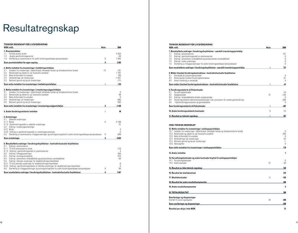 1 Inntekter fra investeringer i datterforetak, tilknyttede foretak og felleskontrollerte foretak 13-101 2.2 Renteinntekt og utbytte mv. på finansielle eiendeler 1 167 2.