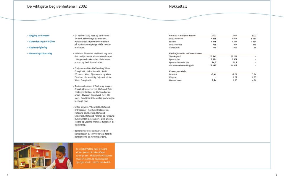 Resultat - millioner kroner 2002 2001 2000 Driftsinntekter 7 228 7 079 6 161 EBITDA 1 576 1 283 1 527 Driftsresultat 728 403 655 Årsresultat -79-622 34 Bemanningstilpasning Hafslund Sikkerhet