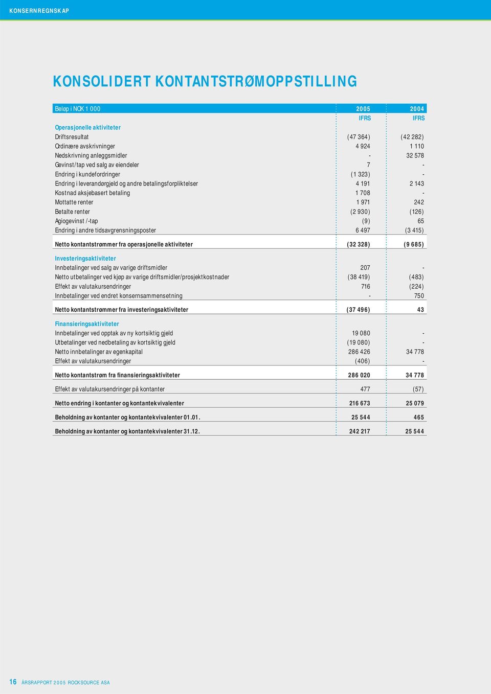 708 - Mottatte renter 1 971 242 Betalte renter (2 930) (126) Agiogevinst /-tap (9) 65 Endring i andre tidsavgrensningsposter 6 497 (3 415) Netto kontantstrømmer fra operasjonelle aktiviteter (32 328)