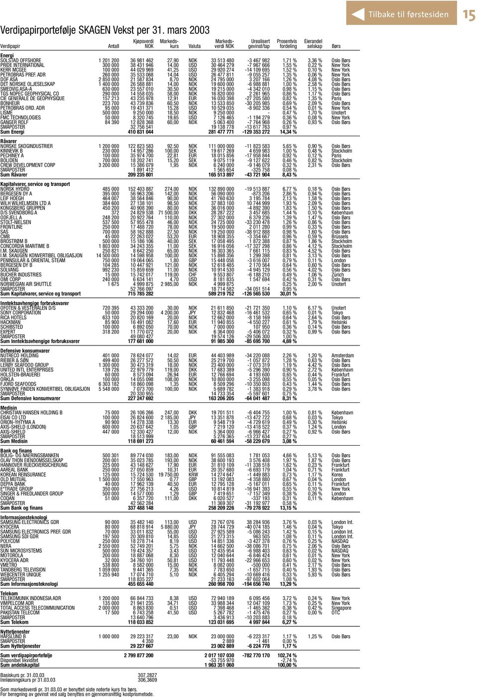 27,90 NOK 33 513 480-3 467 982 1,71 % 3,36 % Oslo Børs PRIDE INTERNATIONAL 300 000 38 431 946 14,00 USD 30 464 279-7 967 666 1,55 % 0,22 % New York KERR MCGEE 100 000 44 029 969 41,25 USD 29 920