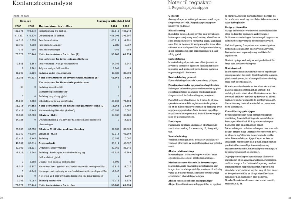 376 57.544 Netto kontantstrøm fra driften (A) 52.268 68.955 Kontantstrøm fra investeringsaktiviteter -7.848-15.353 Investeringer i varige driftsmidler -14.787-7.747 3 8.