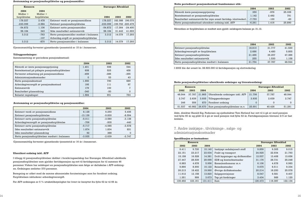 184 31.443 41.693 3.312-763 Netto pensjonsmidler medtatt i balansen 3.312 14.079 17.293-107 Arbeidsg.avgift av pensjonsforpliktelse 3.312-870 Netto pensjonsmidler i balansen 3.312 14.079 17.293 Gjennomsnittlig forventet gjenstående tjenestetid er 15 år i konsernet.