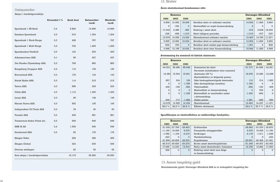 299 Sparebanken Vestfold 0,0 124 200 200 Adresseavisen ASA 0,1 95 427 427 Det Norske Oljeselskap ASA 0,0 795 860 860 Kongsberg Gruppen ASA 0,0 110 139 139 Kverneland ASA 0,0 176 143 143 Norsk Hydro