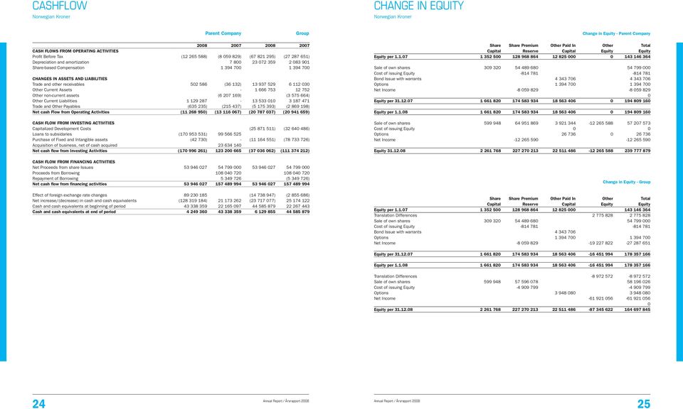 receivables 502 586 (36 132) 13 937 529 6 112 030 Other Current Assets - 1 666 753 12 752 Other non-current assets (6 207 169) (3 575 664) Other Current Liabilities 1 129 287-13 533 010 3 187 471