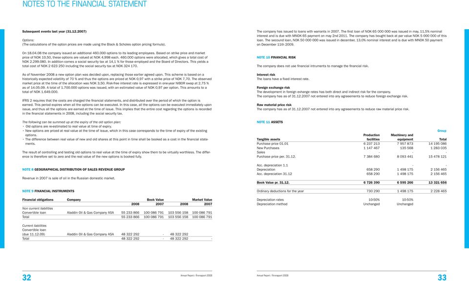 299.080. In addition comes a social security tax at 14,1 % for those employed and the Board of Directors. This yields a total cost of NOK 2 623 250 including the social security tax at NOK 324 170.