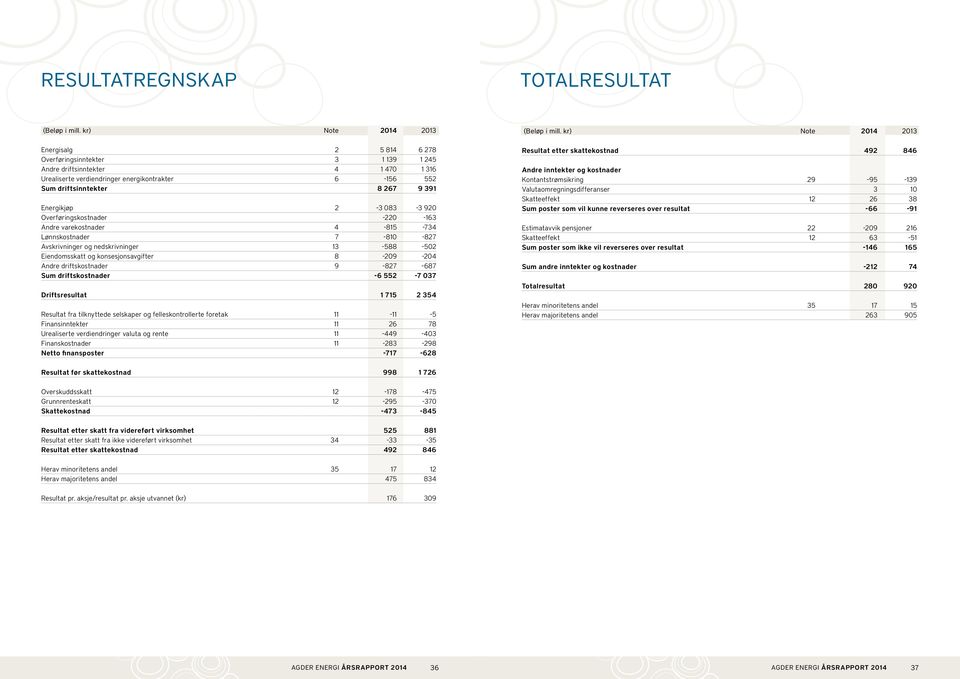 -63-85 -734-8 -87-588 -5-9 -4-87 -687-6 55-7 37 Driftsresultat 75 354 Resultat fra tilknyttede selskaper og felleskontrollerte foretak - -5 Finansinntekter 6 78 Urealiserte verdiendringer valuta og