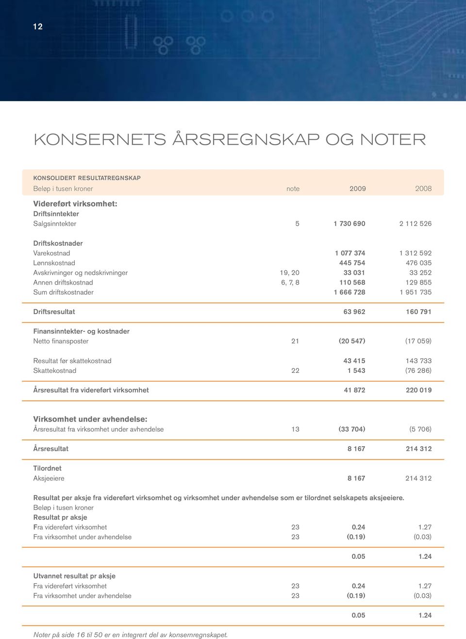 Driftsresultat 63 962 160 791 Finansinntekter- og kostnader Netto finansposter 21 (20 547) (17 059) Resultat før skattekostnad 43 415 143 733 Skattekostnad 22 1 543 (76 286) Årsresultat fra