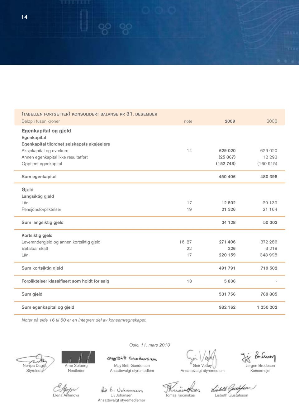 resultatført (25 867) 12 293 Opptjent egenkapital (152 748) (160 915) Sum egenkapital 450 406 480 398 Gjeld Langsiktig gjeld Lån 17 12 802 29 139 Pensjonsforpliktelser 19 21 326 21 164 Sum langsiktig