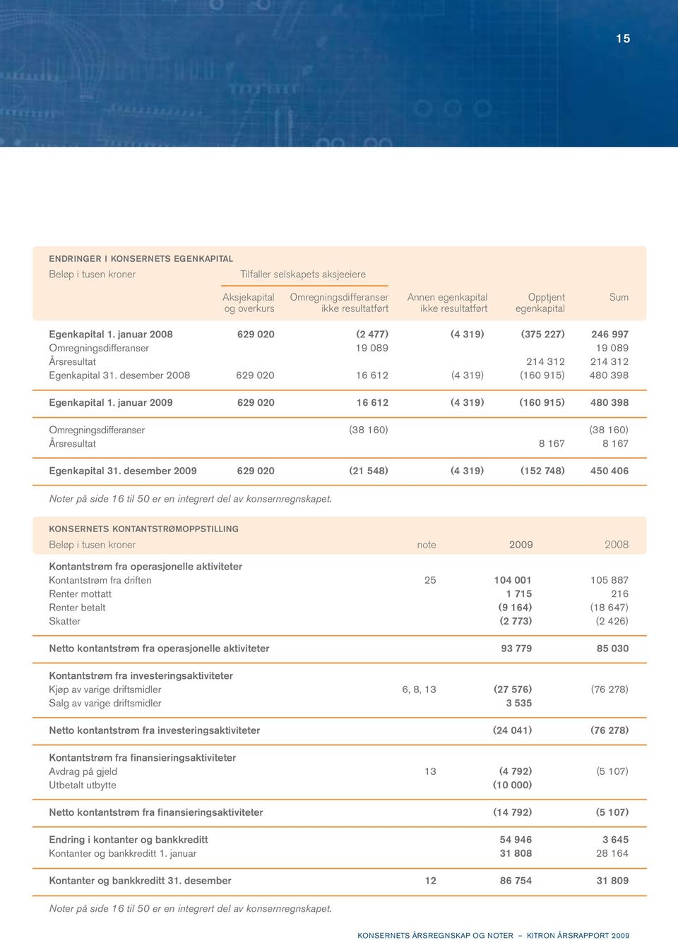 desember 2008 629 020 16 612 (4 319) (160 915) 480 398 Egenkapital 1.