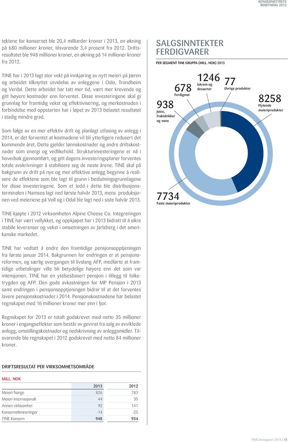 NOK) 2013 TINE har i 2013 lagt stor vekt på innkjøring av nytt meieri på Jæren og arbeidet tilknyttet utvidelse av anleggene i Oslo, Trondheim og Verdal.