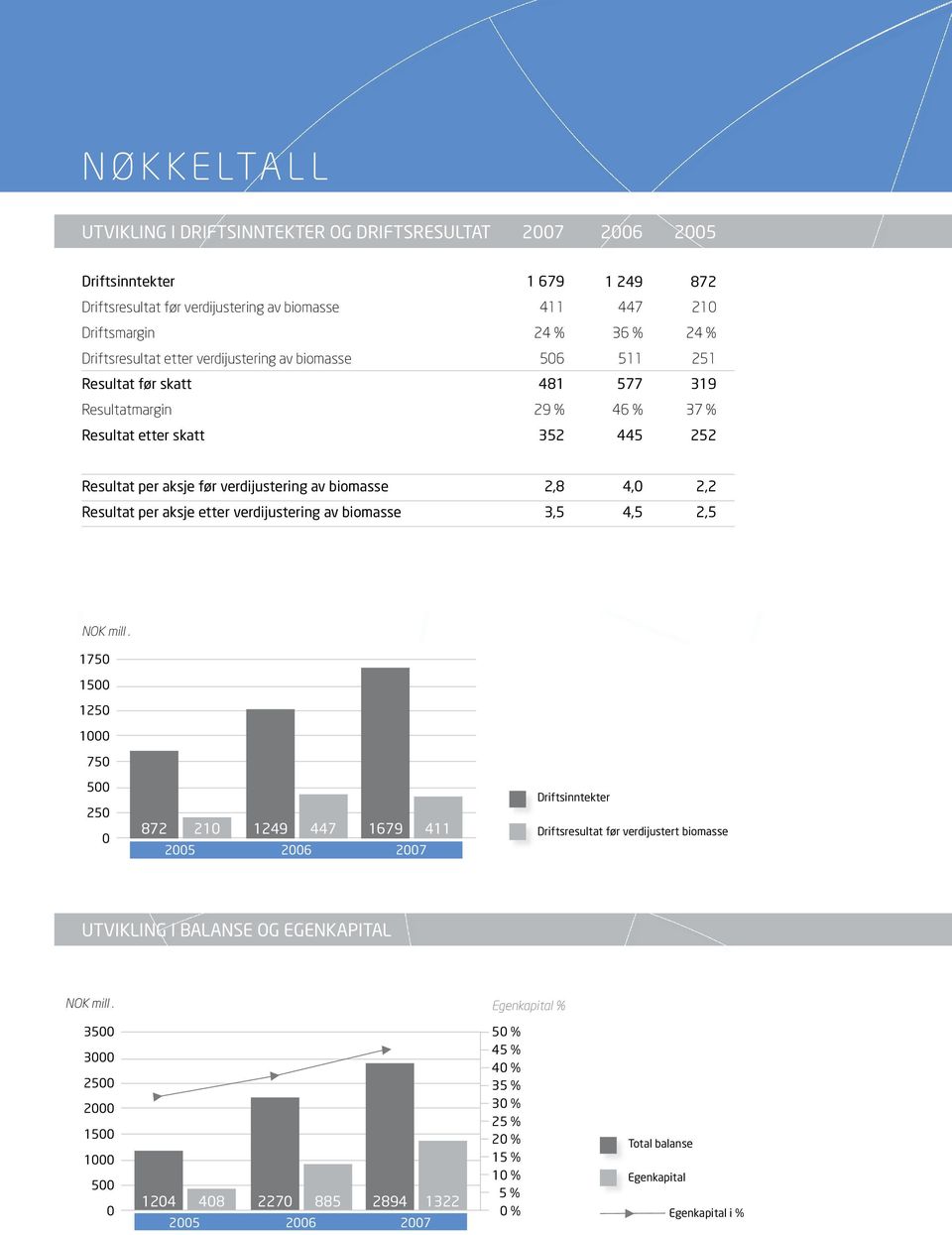 biomasse 2,8 4,0 2,2 Resultat per aksje etter verdijustering av biomasse 3,5 4,5 2,5 NOK mill.