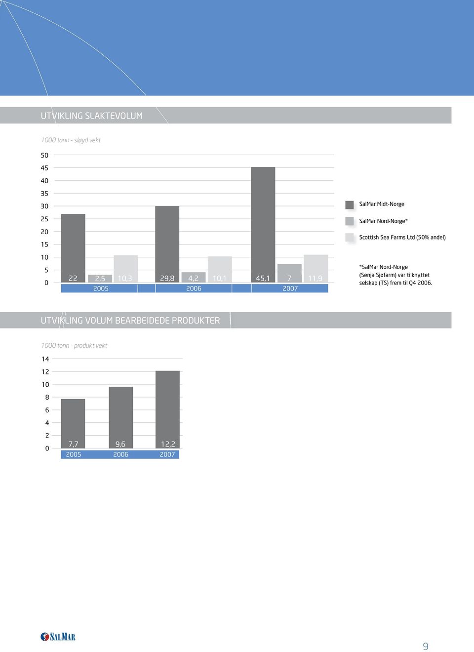 *SalMar Nord-Norge (Senja Sjøfarm) var tilknyttet selskap (TS) frem til Q4 2006.
