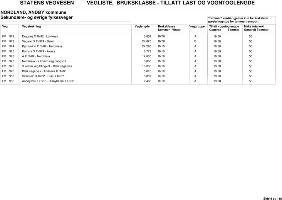 Åknes 6,772 FV 976 Å X Rv82 - Nordmela 14,600 FV 976 Nordmela - X komm veg Skogvoll 3,800 FV 976 X komm veg Skogvoll - leik vegkryss 19,600 FV