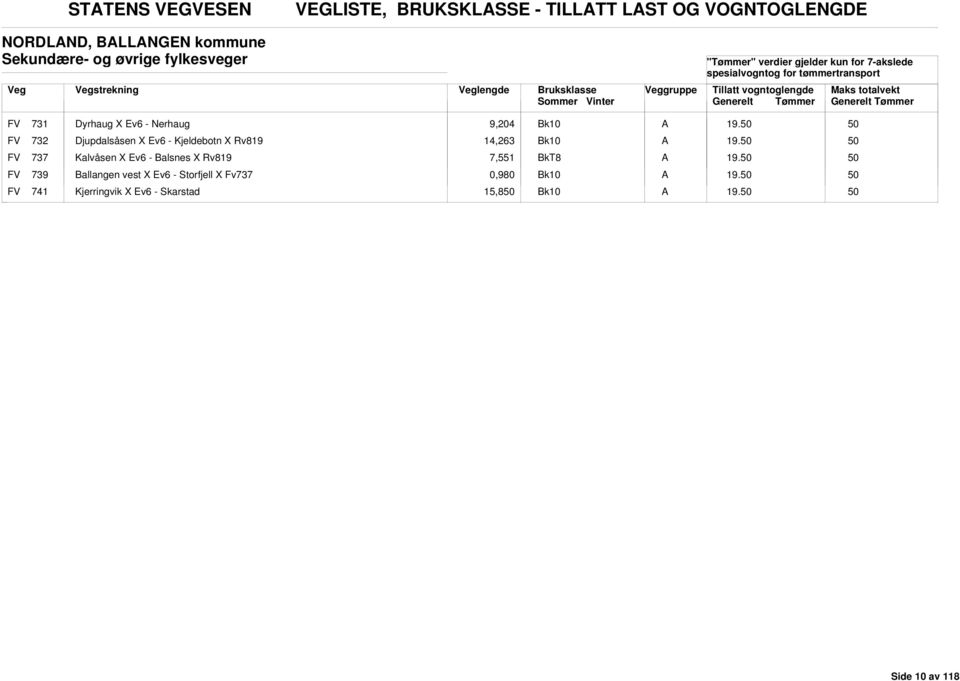 Djupdalsåsen X Ev6 - Kjeldebotn X Rv819 14,263 FV 737 Kalvåsen X Ev6 - alsnes X Rv819 7,551 FV