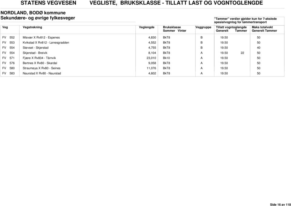 4,552 FV 554 Støvset - Skjerstad 4,755 FV 554 Skjerstad - reivik 8,104 FV 571 Fjære X Rv834 - Tårnvik 23,010 FV