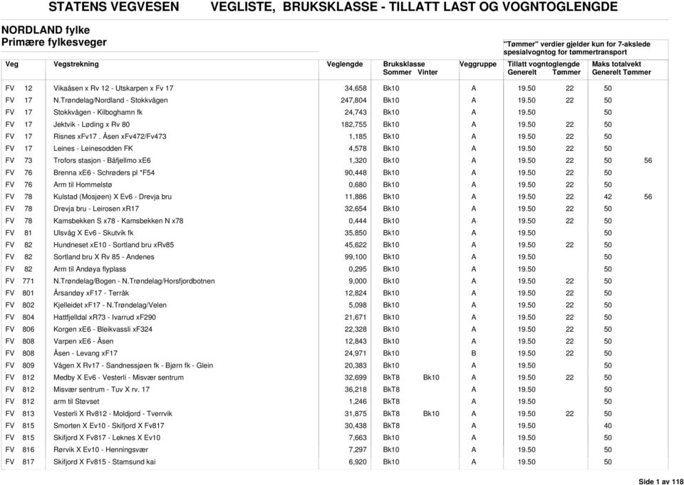 Åsen xfv472/fv473 1,185 FV 17 Leines - Leinesodden FK 4,578 FV 73 Trofors stasjon - åfjellmo xe6 1,0 56 FV 76 renna xe6 - Schrøders pl *F54 90,448 FV 76 rm til Hommelstø 0,680 FV 78 Kulstad (Mosjøen)