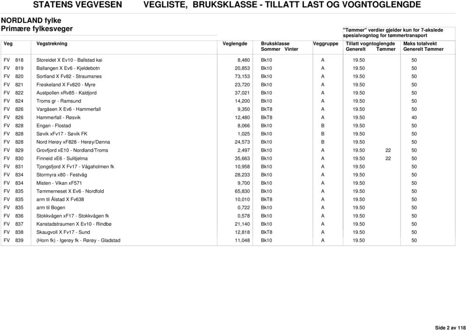 9,3 FV 826 Hammerfall - Røsvik 12,480 FV 828 Engan - Flostad 8,066 FV 828 Søvik xfv17 - Søvik FK 1,025 FV 828 Nord Herøy xf828 - Herøy/Dønna 24,573 FV 829 Grovfjord xe10 - Nordland/Troms 2,497 FV 830