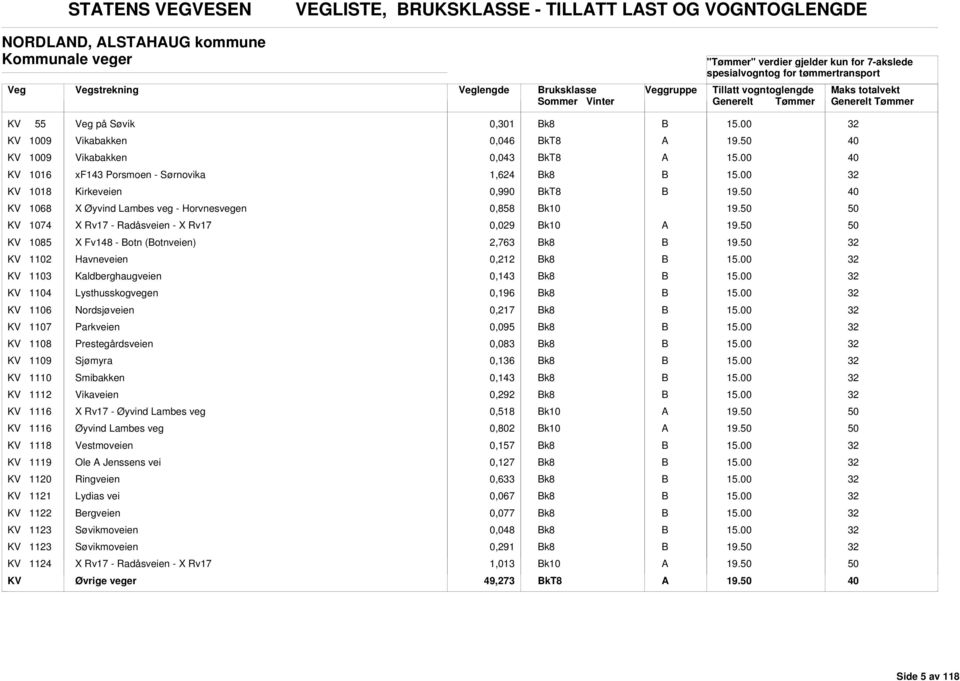 Havneveien 0,212 k8 KV 1103 Kaldberghaugveien 0,143 k8 KV 1104 Lysthusskogvegen 0,196 k8 KV 1106 Nordsjøveien 0,217 k8 KV 1107 Parkveien 0,095 k8 KV 1108 Prestegårdsveien 0,083 k8 KV 1109 Sjømyra