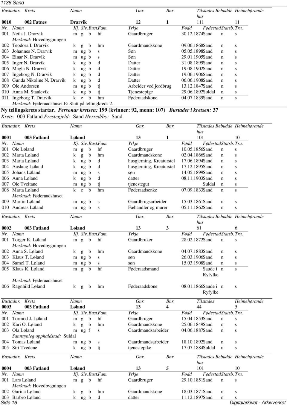 08.1899Sand n s 006 Magla N. Drarvik k ug b d Datter 19.08.1902Sand n s 007 Ingeborg N. Drarvik k ug b d Datter 19.06.1906Sand n s 008 Gunda Nikoline N. Drarvik k ug b d Datter 06.06.1908Sand n s 009 Ole Andorsen m ug b tj Arbeider ved jordbrug 13.
