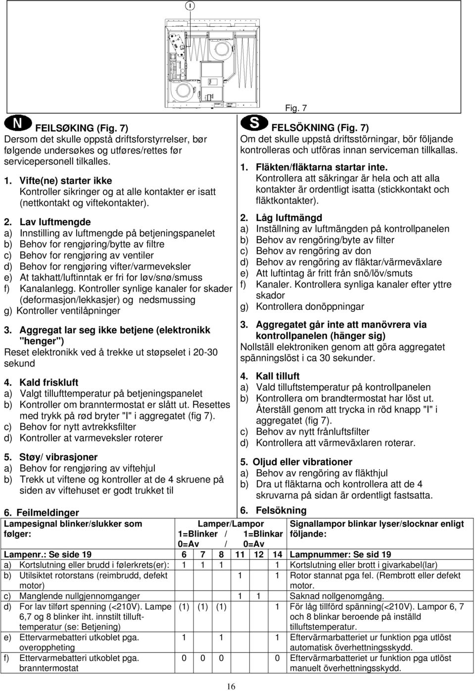 Lav luftmengde a) Innstilling av luftmengde på betjeningspanelet b) Behov for rengjøring/bytte av filtre c) Behov for rengjøring av ventiler d) Behov for rengjøring vifter/varmeveksler e) At