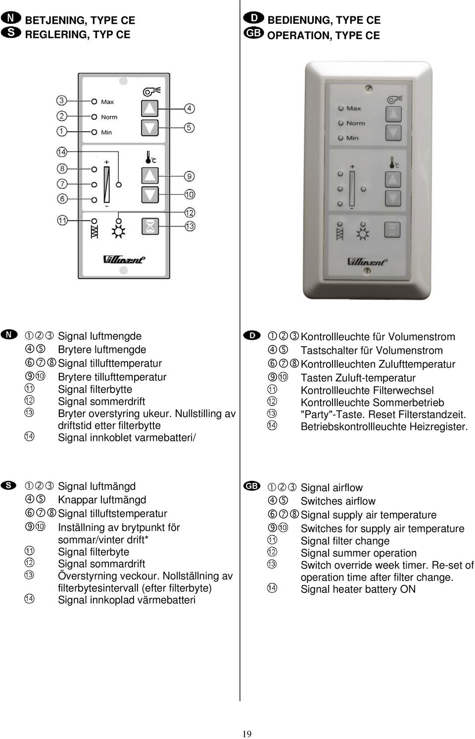 Nullstilling av driftstid etter filterbytte Signal innkoblet varmebatteri/ Kontrollleuchte für Volumenstrom Tastschalter für Volumenstrom Kontrollleuchten Zulufttemperatur Tasten Zuluft-temperatur