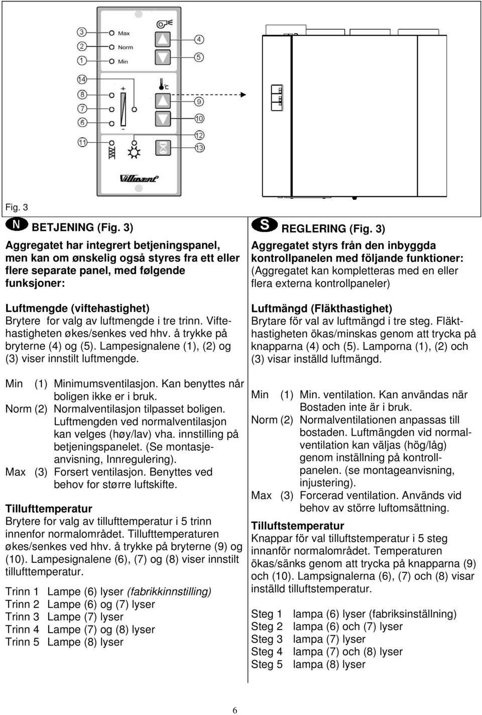 tre trinn. Viftehastigheten økes/senkes ved hhv. å trykke på bryterne (4) og (5). Lampesignalene (1), (2) og (3) viser innstilt luftmengde. Min (1) Minimumsventilasjon.