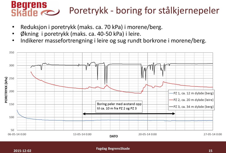 Økning i poretrykk (maks. ca. 40-50 kpa) i leire.