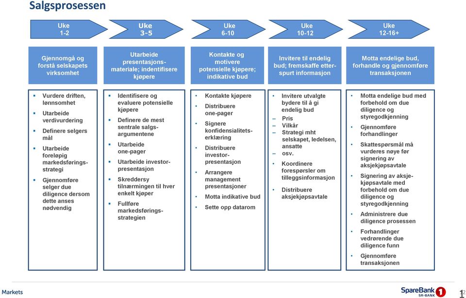 Definere selgers mål Utarbeide foreløpig markedsføringsstrategi Gjennomføre selger due diligence dersom dette anses nødvendig Identifisere og evaluere potensielle kjøpere Definere de mest sentrale