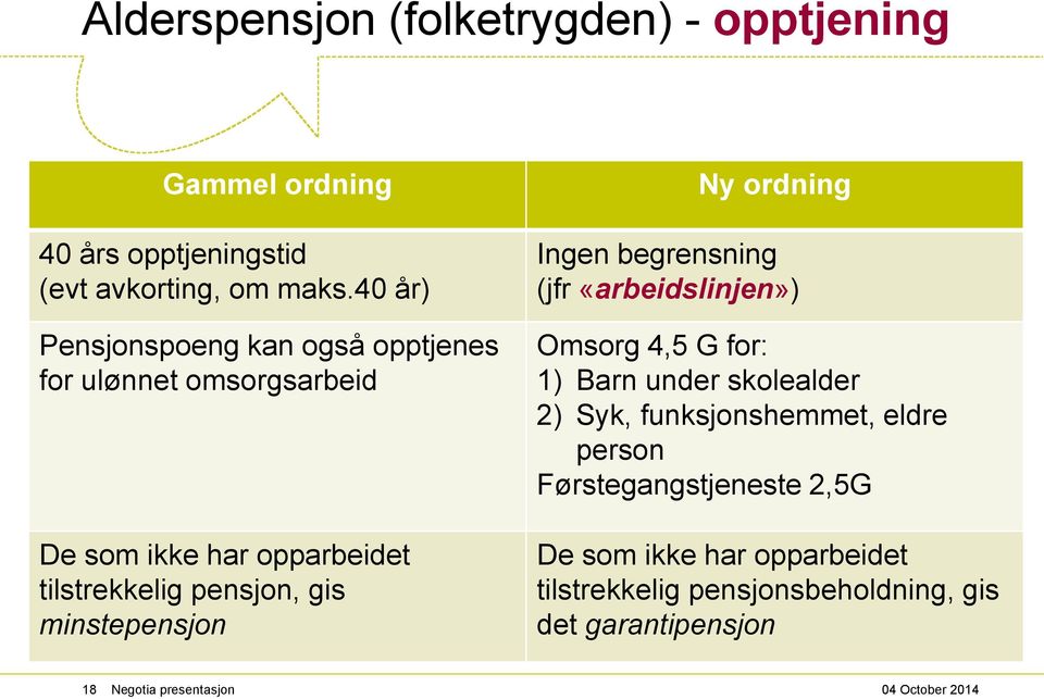 minstepensjon Ny ordning Ingen begrensning (jfr «arbeidslinjen») Omsorg 4,5 G for: 1) Barn under skolealder 2) Syk,