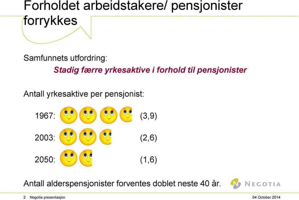 Antall yrkesaktive per pensjonist: 1967: (3,9) 2003: (2,6) 2050: