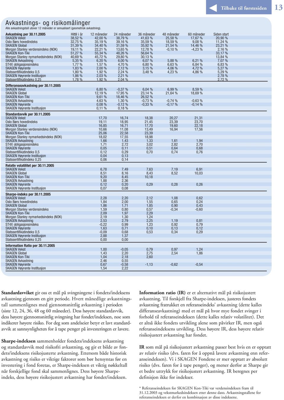 35,59 % 18,59 % 9,08 % 11,24 % SKAGEN Global 31,39 % 34,40 % 31,59 % 35,92 % 21,54 % 14,46 % 23,21 % Morgan Stanley verdensindeks (NOK) 19,11 % 22,21 % 13,65 % 12,78 % -0,10 % -4,23 % 2,16 % SKAGEN