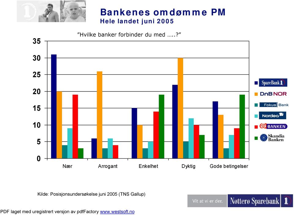 .? 30 25 20 15 10 5 SB1 DnB NOR Fokus Nordea Postb